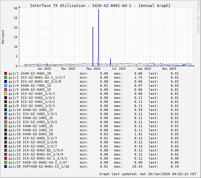 TX, graf. Darstellung, 5420-GZ-8401-A4-1