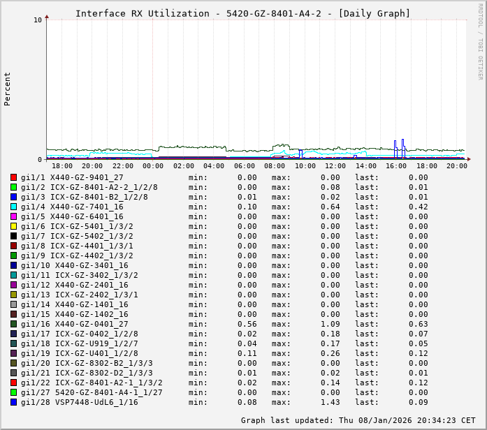 RX, graf. Darstellung, 5420-GZ-8401-A4-2