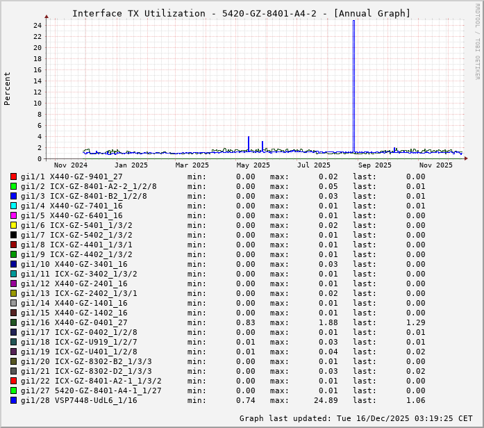 TX, graf. Darstellung, 5420-GZ-8401-A4-2
