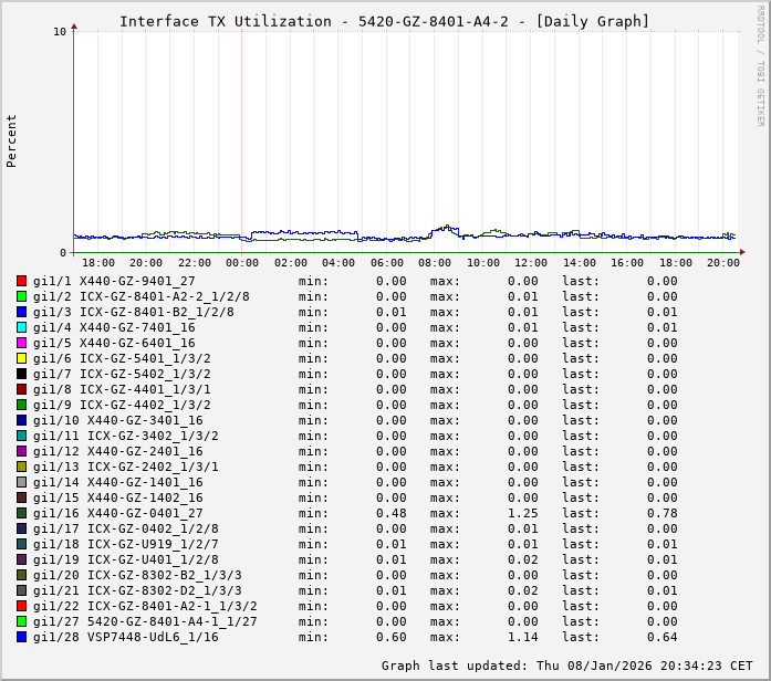 TX, graf. Darstellung, 5420-GZ-8401-A4-2