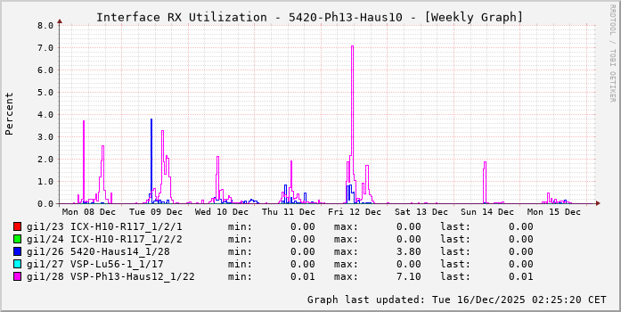 RX, graf. Darstellung, 5420-Ph13-Haus10