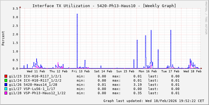 TX, graf. Darstellung, 5420-Ph13-Haus10