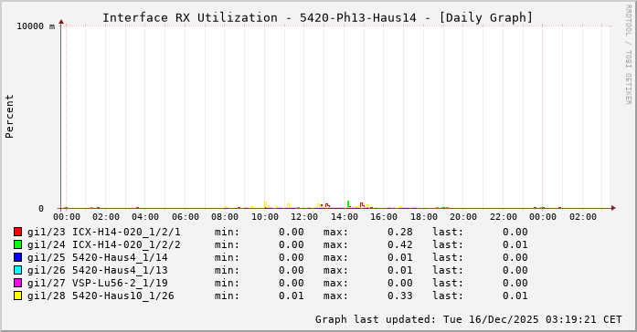 RX, graf. Darstellung, 5420-Ph13-Haus14