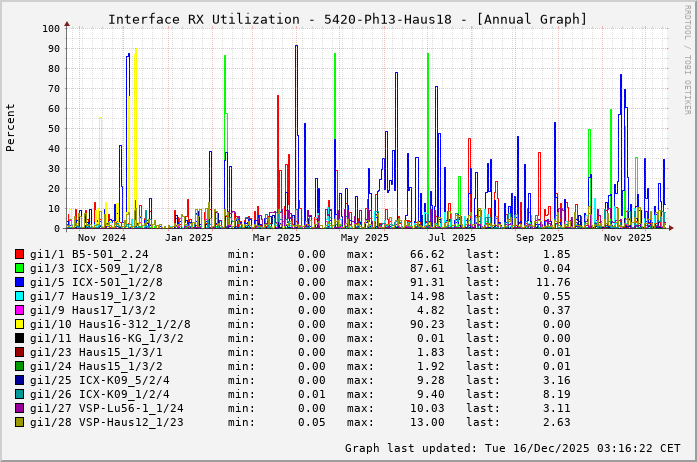 RX, graf. Darstellung, 5420-Ph13-Haus18