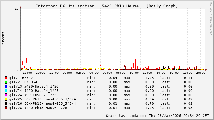 RX, graf. Darstellung, 5420-Ph13-Haus4