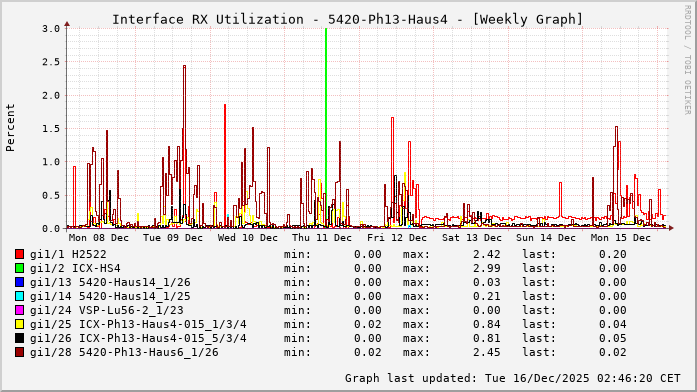 RX, graf. Darstellung, 5420-Ph13-Haus4