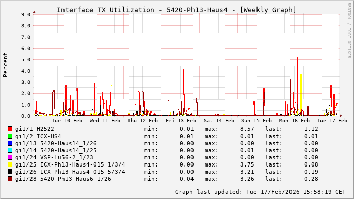TX, graf. Darstellung, 5420-Ph13-Haus4