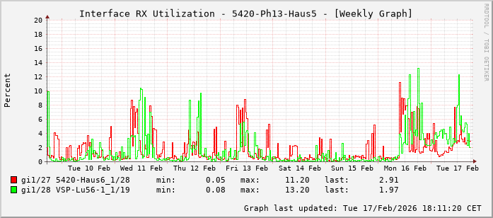 RX, graf. Darstellung, 5420-Ph13-Haus5
