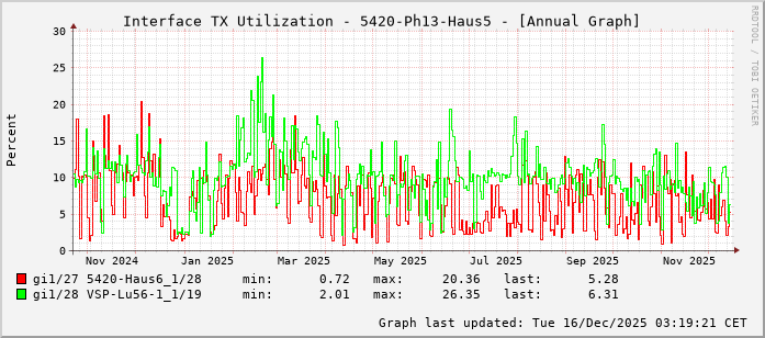 TX, graf. Darstellung, 5420-Ph13-Haus5