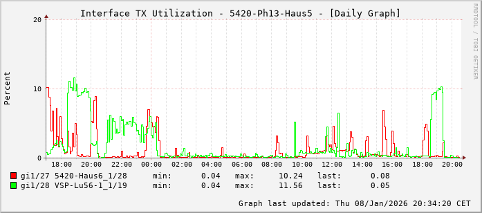 TX, graf. Darstellung, 5420-Ph13-Haus5