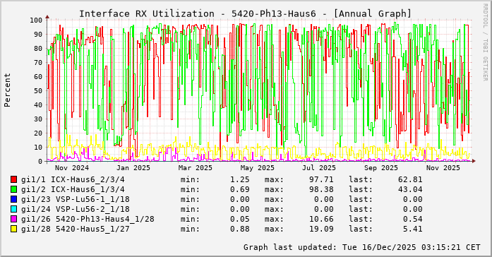 RX, graf. Darstellung, 5420-Ph13-Haus6