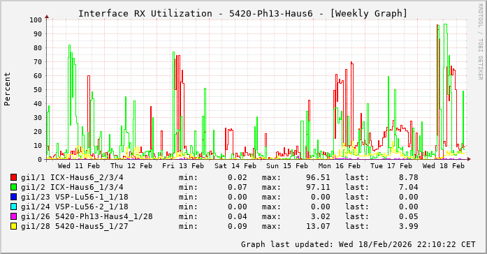 RX, graf. Darstellung, 5420-Ph13-Haus6