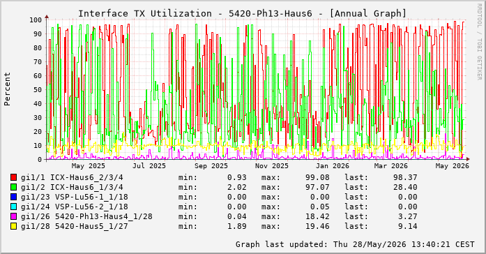 TX, graf. Darstellung, 5420-Ph13-Haus6