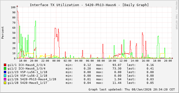TX, graf. Darstellung, 5420-Ph13-Haus6