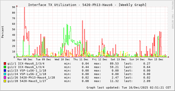 TX, graf. Darstellung, 5420-Ph13-Haus6