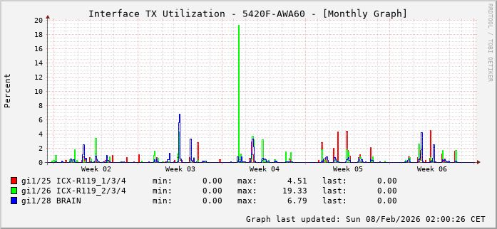 TX, graf. Darstellung, 5420F-AWA60