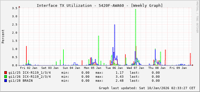 TX, graf. Darstellung, 5420F-AWA60