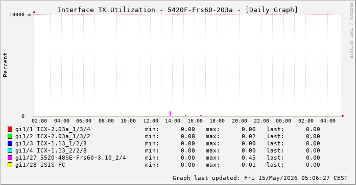 TX, graf. Darstellung, 5420F-Frs60-203a