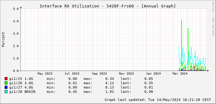RX, graf. Darstellung, 5420F-Frs60
