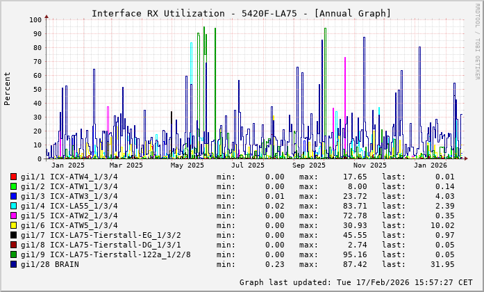 RX, graf. Darstellung, 5420F-LA75