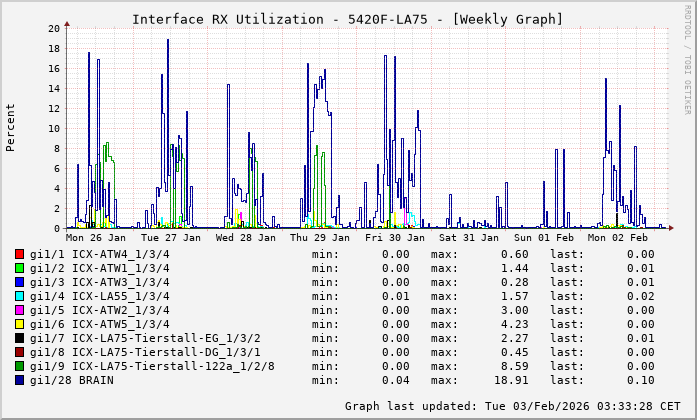 RX, graf. Darstellung, 5420F-LA75