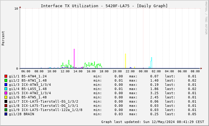 TX, graf. Darstellung, 5420F-LA75