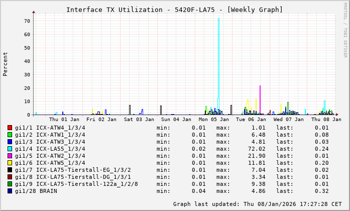 TX, graf. Darstellung, 5420F-LA75