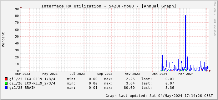 RX, graf. Darstellung, 5420F-Mo60