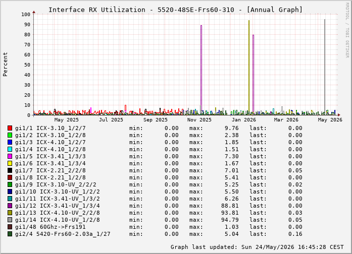 RX, graf. Darstellung, 5520-48SE-Frs60-310