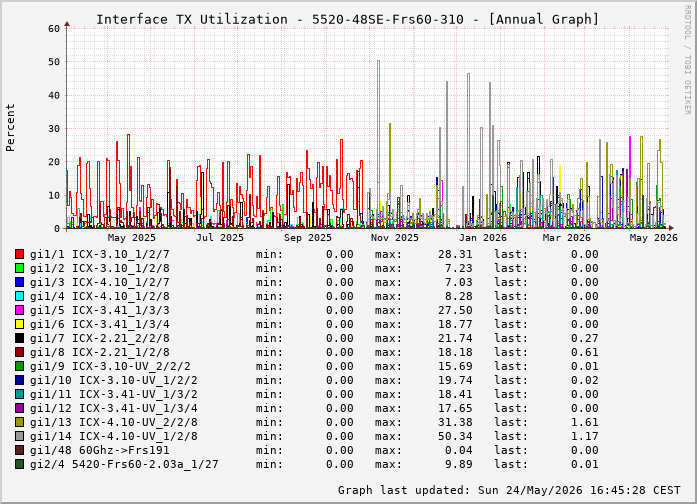TX, graf. Darstellung, 5520-48SE-Frs60-310