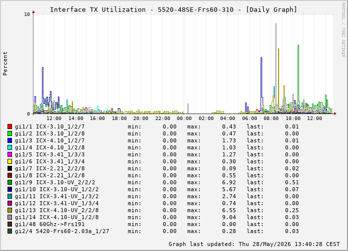 TX, graf. Darstellung, 5520-48SE-Frs60-310