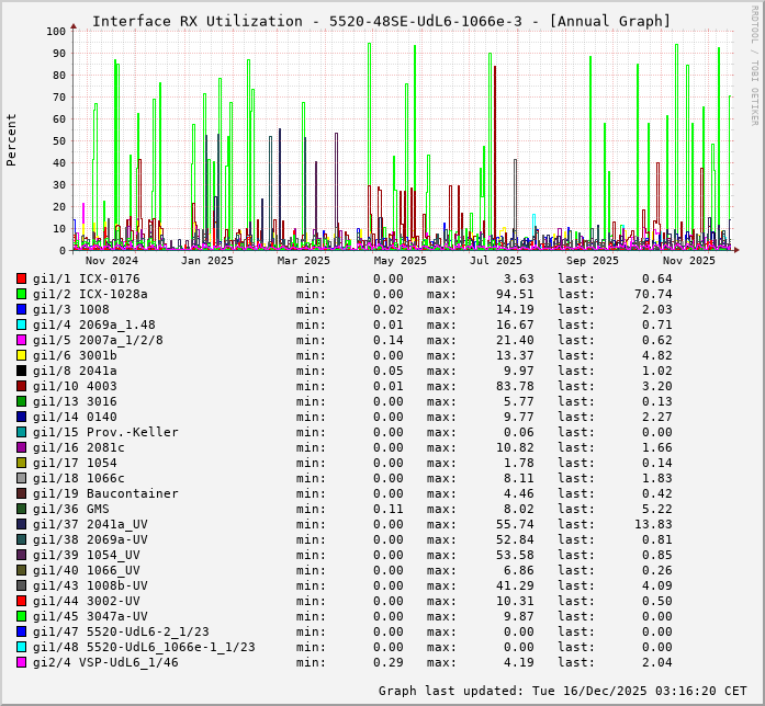RX, graf. Darstellung, 5520-48SE-UdL6-1066e-3