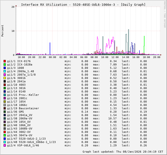 RX, graf. Darstellung, 5520-48SE-UdL6-1066e-3