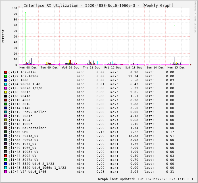 RX, graf. Darstellung, 5520-48SE-UdL6-1066e-3