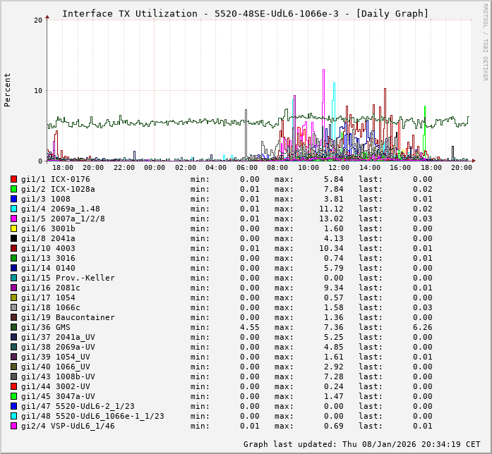 TX, graf. Darstellung, 5520-48SE-UdL6-1066e-3