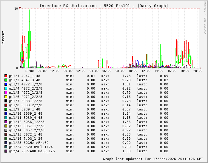 RX, graf. Darstellung, 5520-Frs191