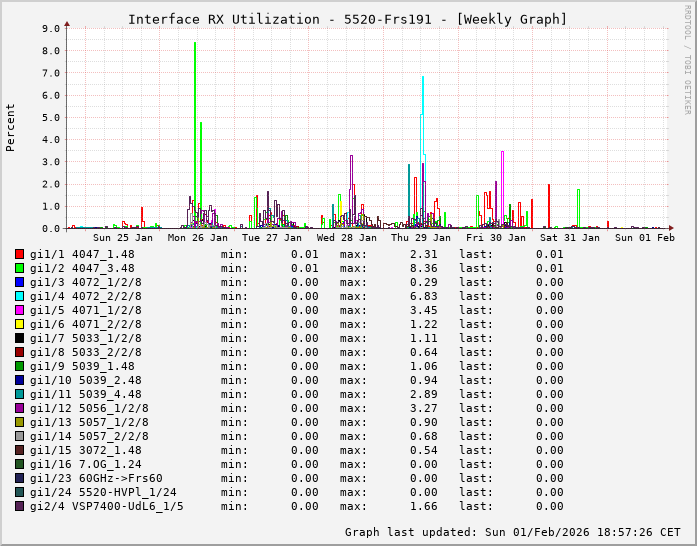 RX, graf. Darstellung, 5520-Frs191