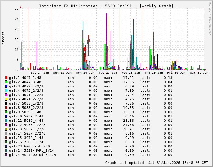 TX, graf. Darstellung, 5520-Frs191