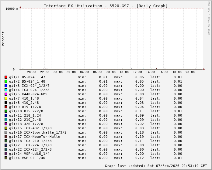 RX, graf. Darstellung, 5520-GS7