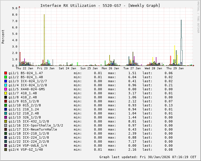 RX, graf. Darstellung, 5520-GS7