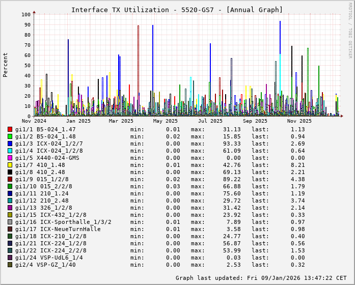 TX, graf. Darstellung, 5520-GS7