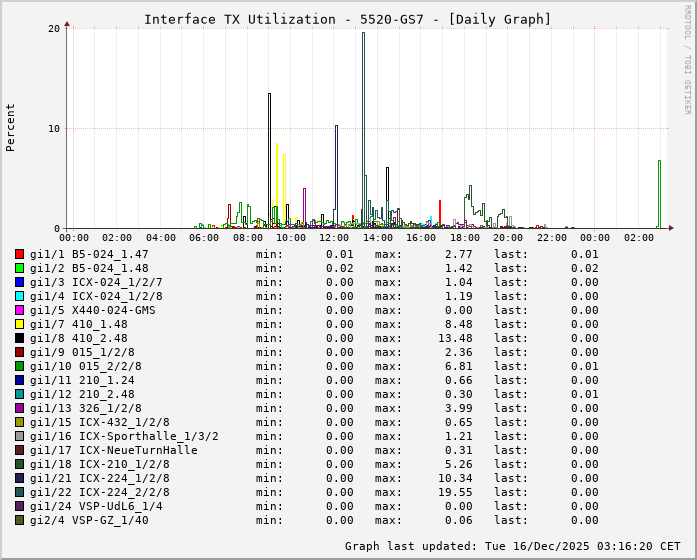 TX, graf. Darstellung, 5520-GS7