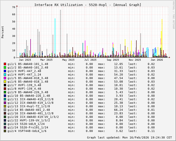 RX, graf. Darstellung, 5520-Hvpl