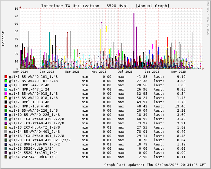 TX, graf. Darstellung, 5520-Hvpl