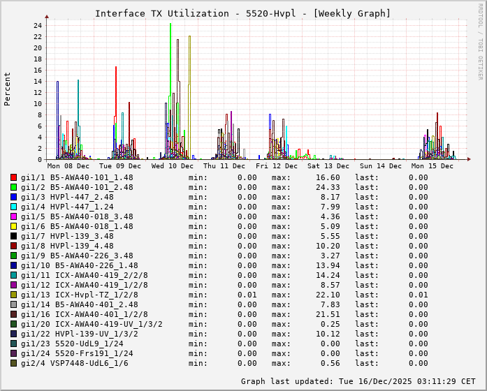 TX, graf. Darstellung, 5520-Hvpl