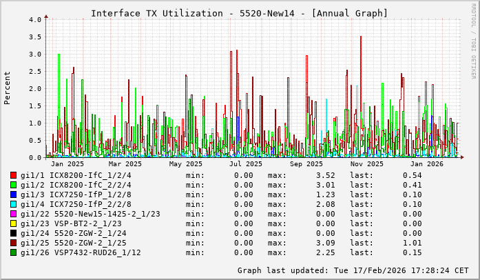 TX, graf. Darstellung, 5520-New14