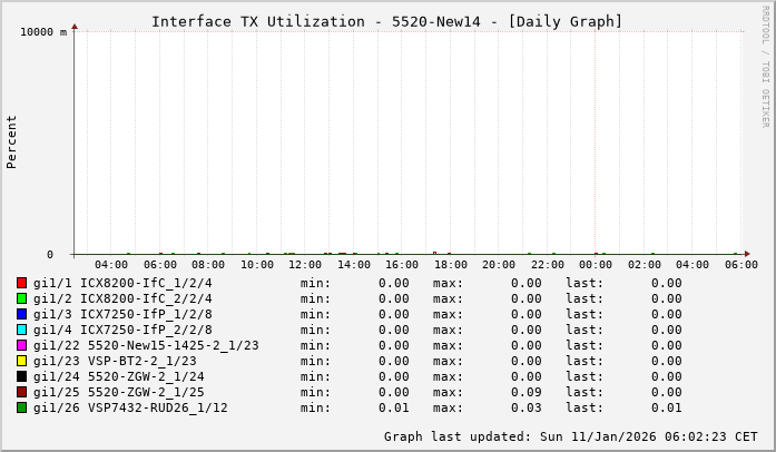 TX, graf. Darstellung, 5520-New14