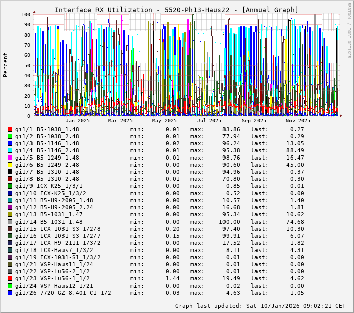 RX, graf. Darstellung, 5520-Ph13-Haus22