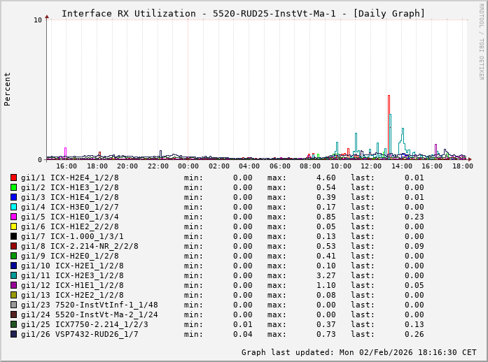 RX, graf. Darstellung, 5520-RUD25-InstVt-Ma-1