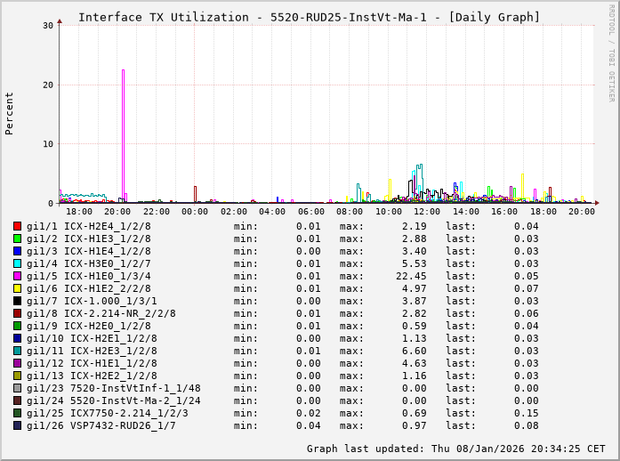 TX, graf. Darstellung, 5520-RUD25-InstVt-Ma-1